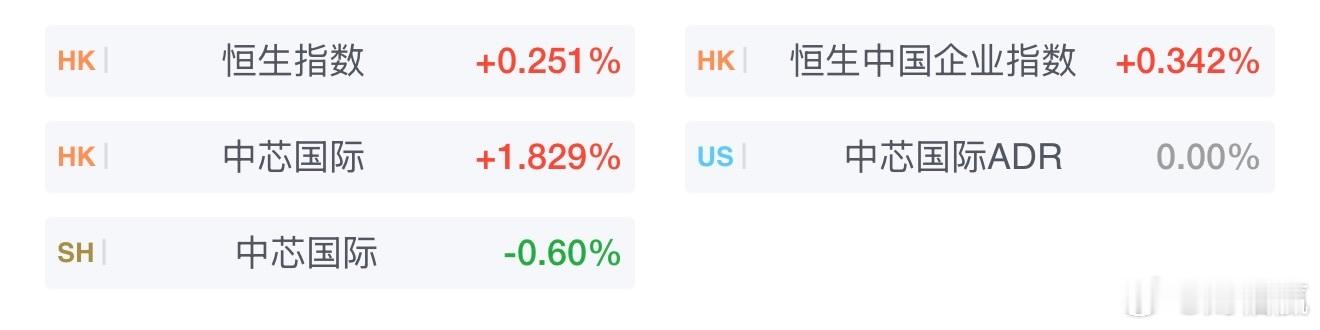 港股恒指高开涨0.25％，国企指数涨0.34％，科指开涨0.43%，科网股多数高