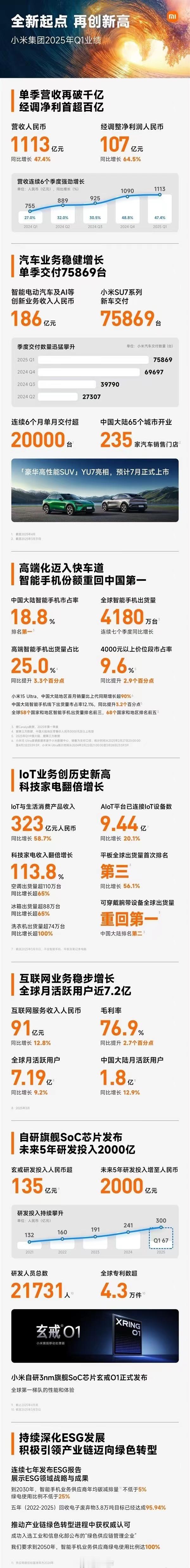 小米公布财报：2025 年第一季度，小米集团总收入为人民币 1,113 亿元，创