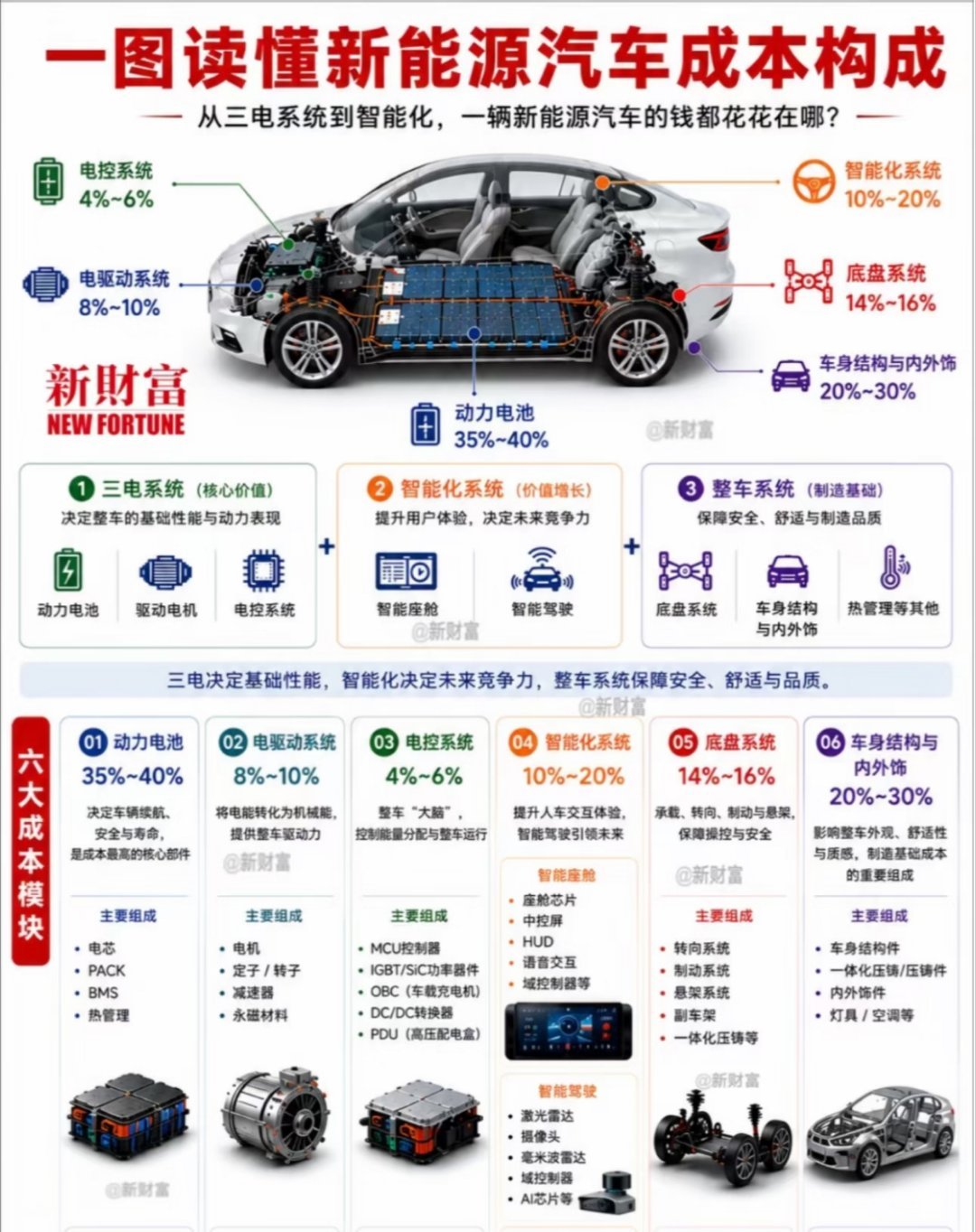 国产新能源汽车的成本构成，两图看懂。完整成熟的产业链，是降低增效的基础诺贝尔奖得