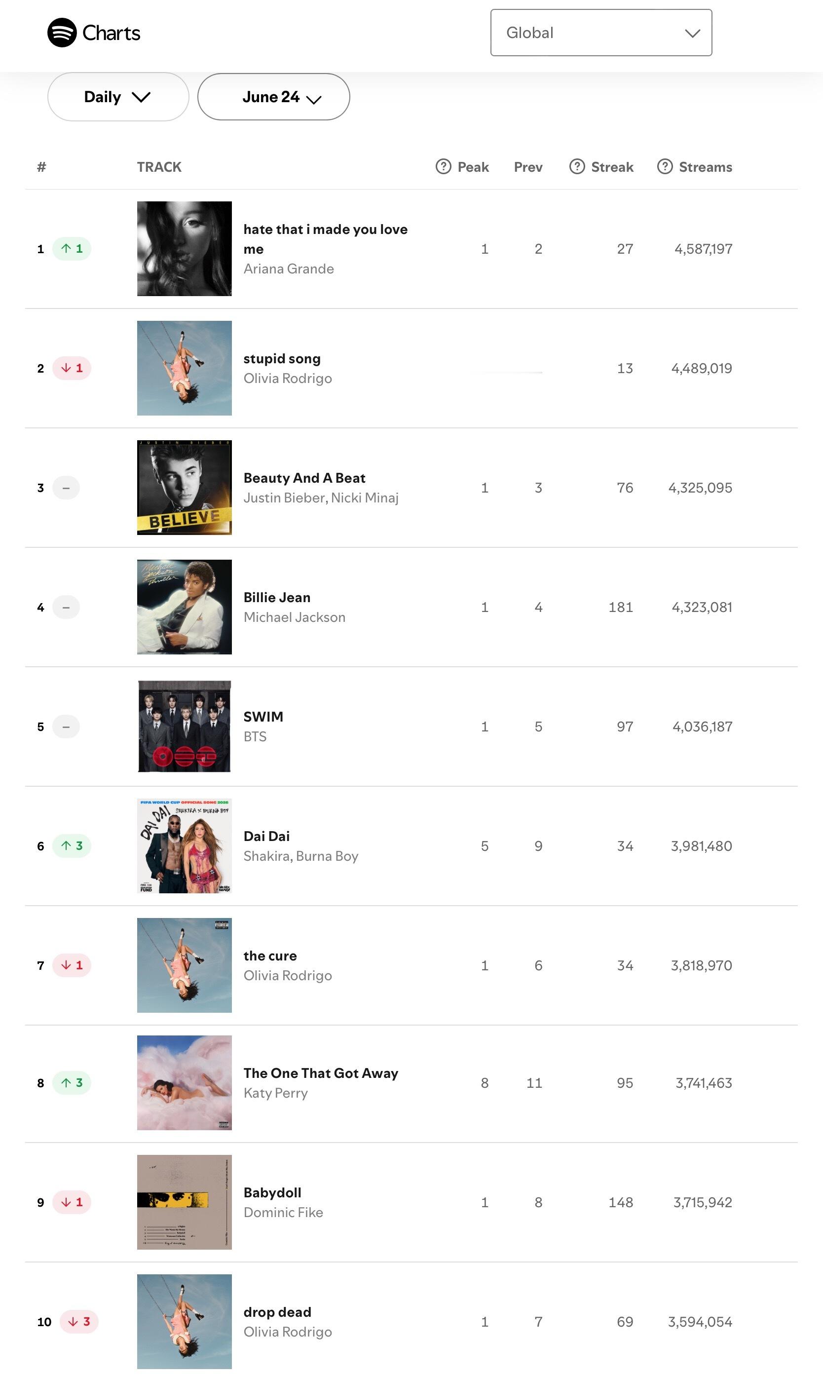 【流媒速览】Spotify 全球/美区歌曲日榜(2026.06.24): · A