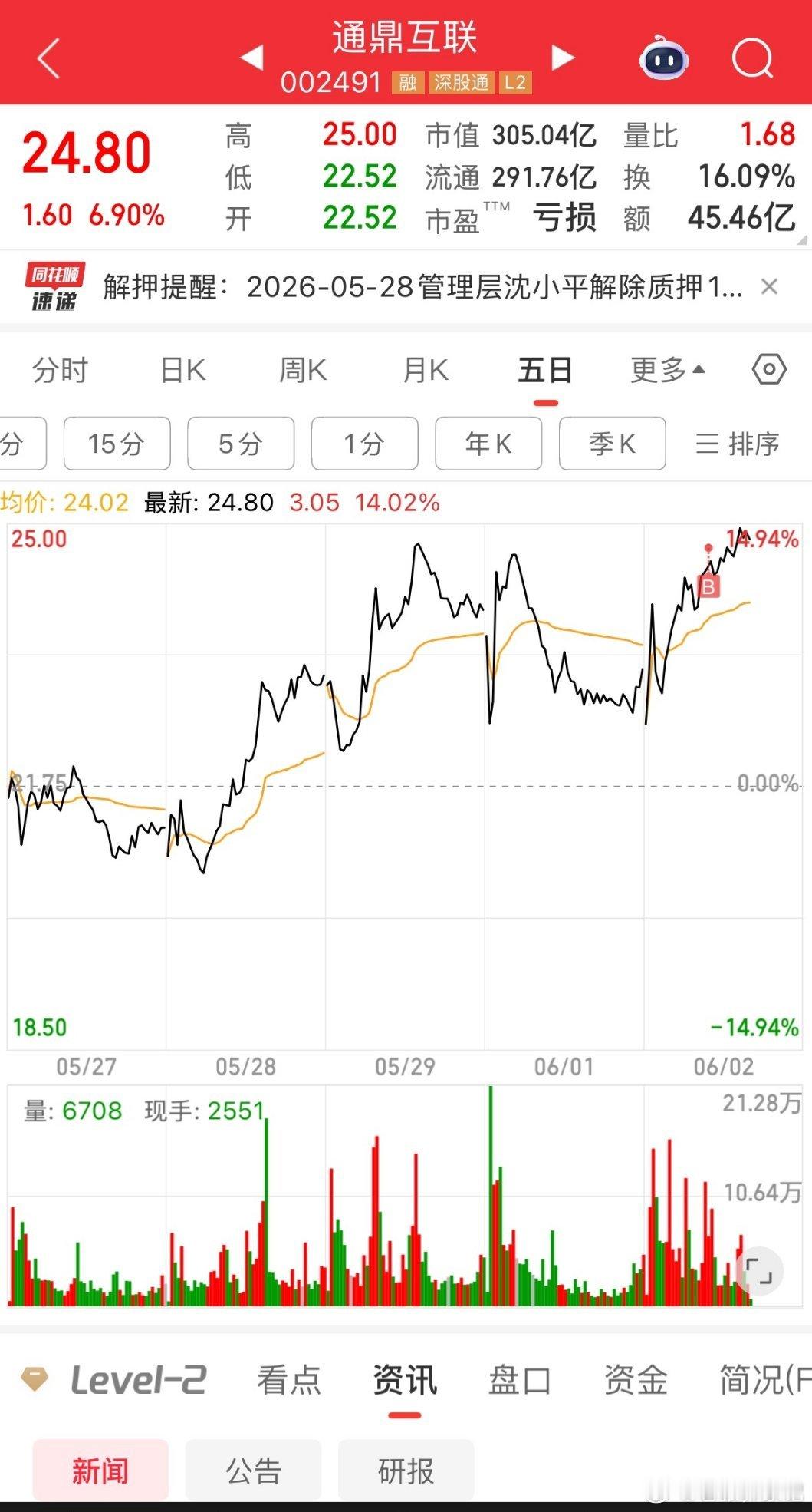 下午尾盘进场通鼎互联，当天收获近7个点大肉踩中AI光通信风口，AIDC全光互联需