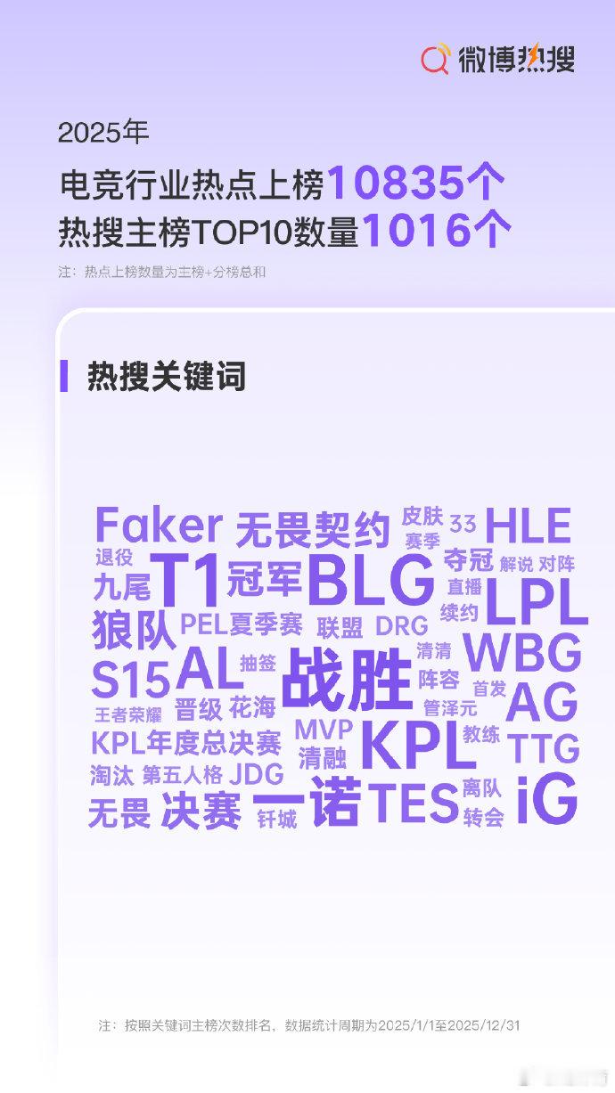 一诺登2025十大热搜电竞选手榜首恭喜AG一诺荣登2025十大热搜电竞选手榜首！