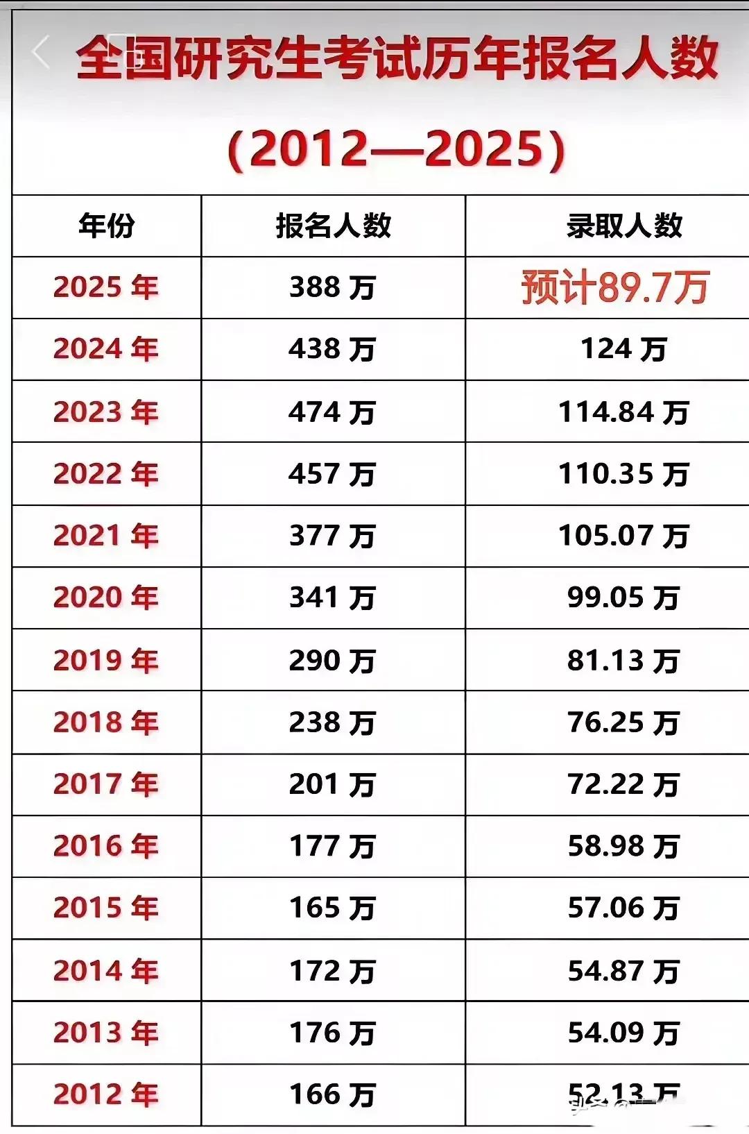 大家有没有发现，25年考研人数居然跌破400万了！难道大家都想明白了，考研对未来