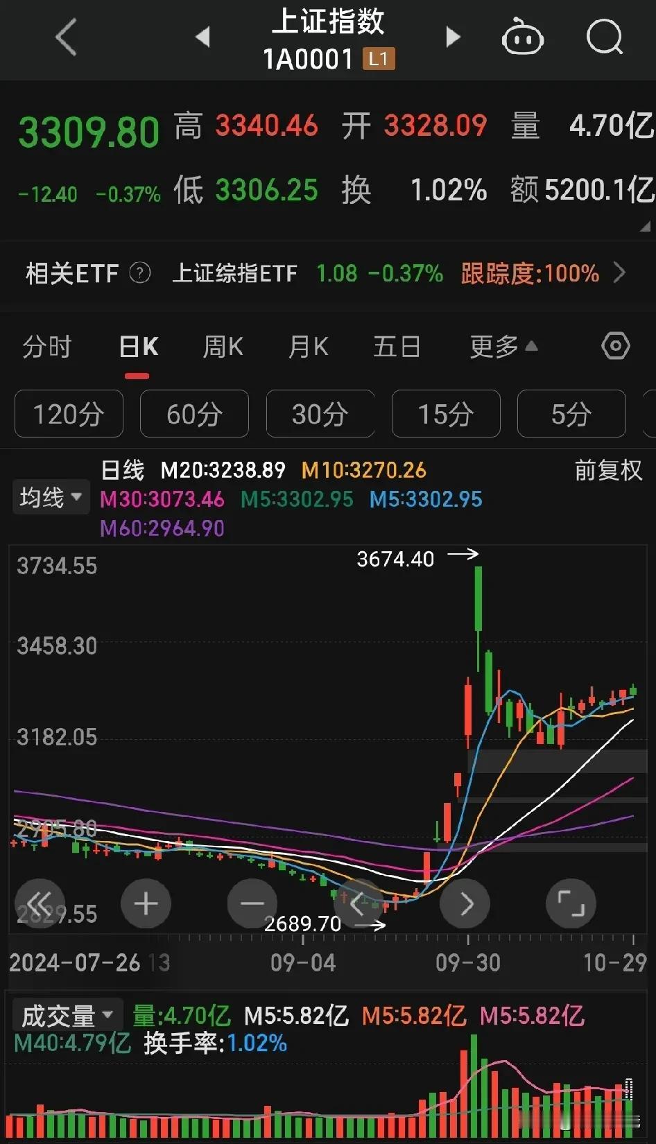 股市大盘回落见真金，下跌中哪些股票的成色好，你自己也会找到感觉，很多股票昨天涨的