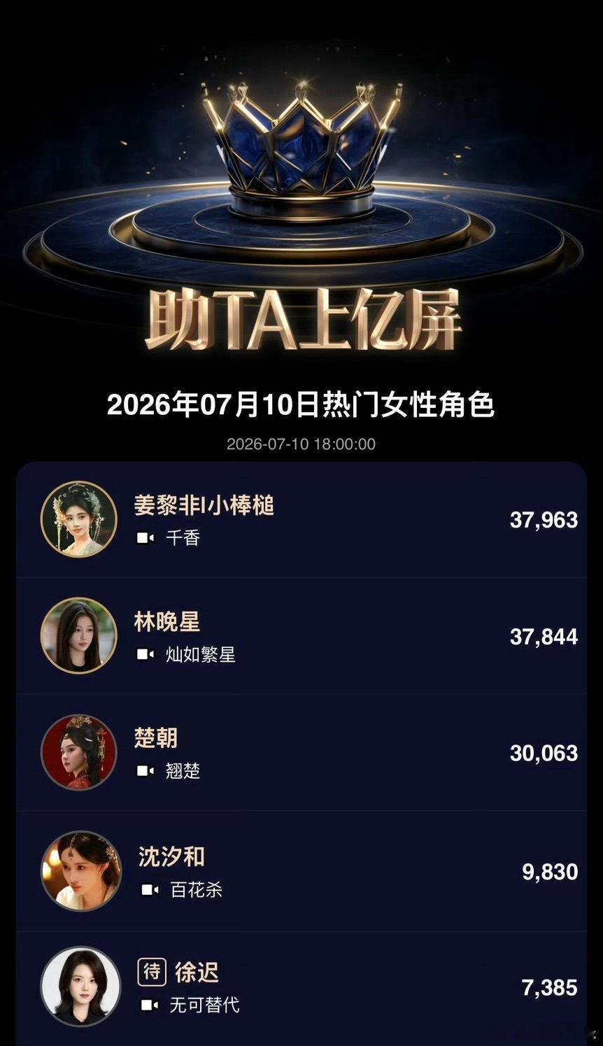 鞠婧祎千香姜黎非登上热门女性角色人气top1，恭喜小鞠又登顶了，这个姜黎非好棒，