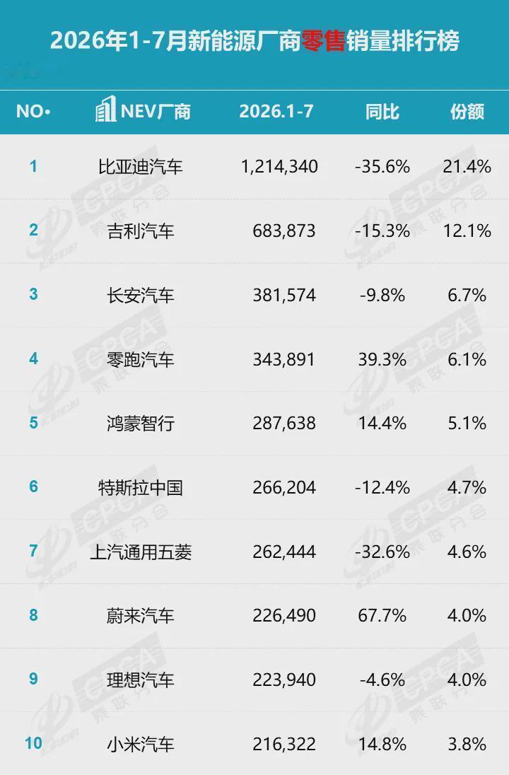 乘联分会刚发布了2026年1-7月新能源厂商零售销量排行榜，这个数据太有意思了，