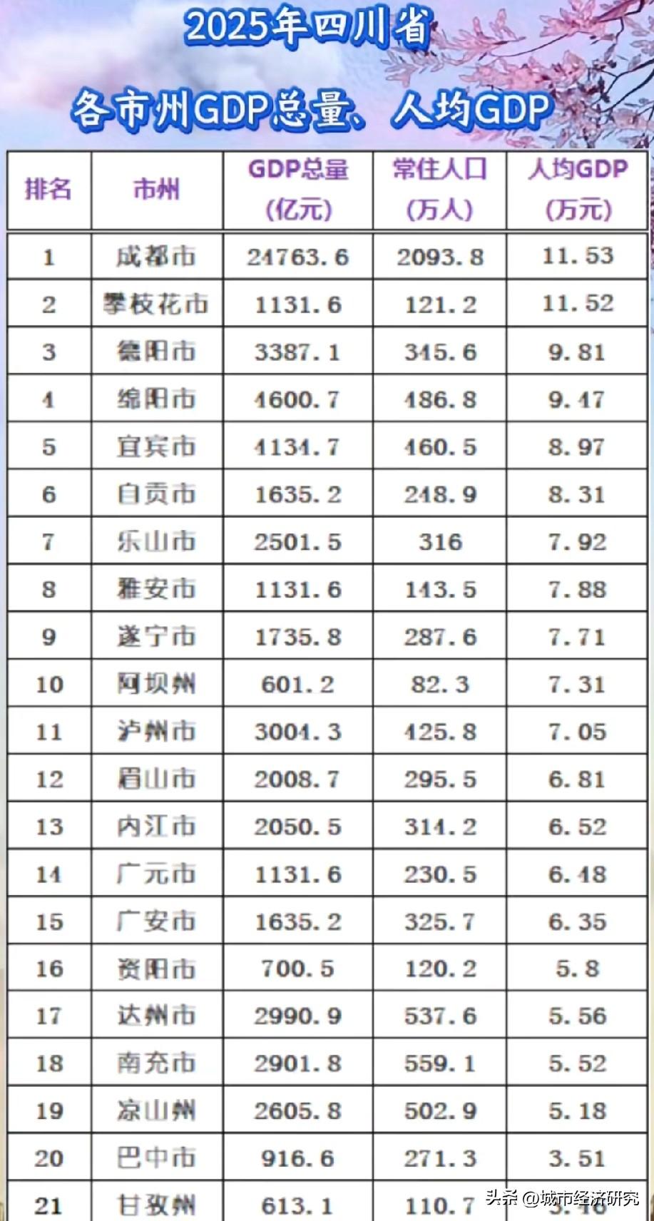 2025年四川各城市GDP总量以及人均GDP数据水平情况，图片里属于2025年四