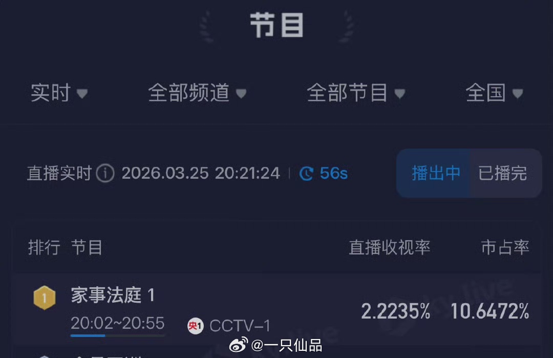 龚俊家事法庭收视率实时破2.2登顶第一厉害！非常棒！大家都来看呀，还有云包场龚俊