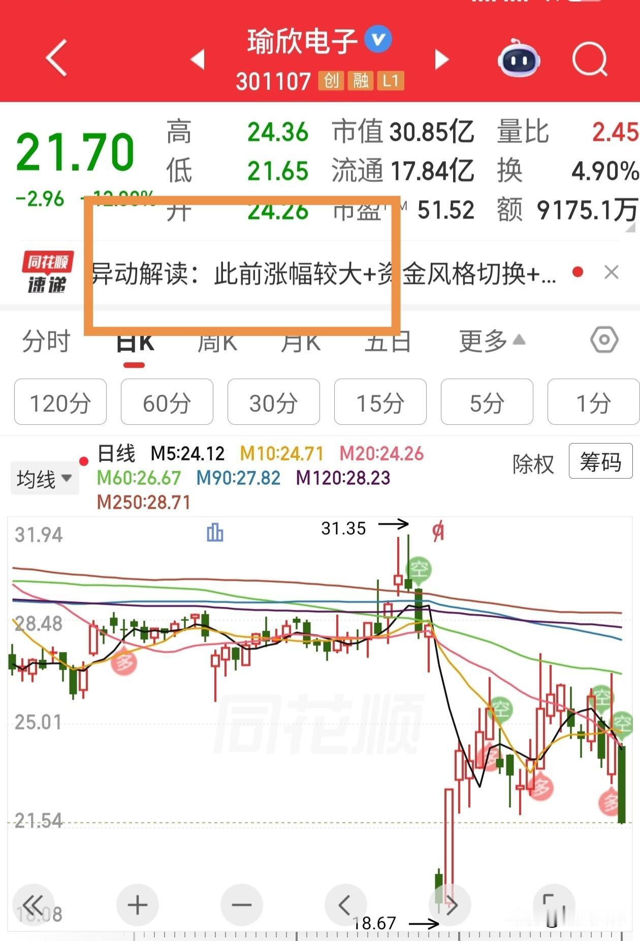 暴跌的原因，此前涨幅较大
我特意看了周线，和月线。好几年了基本趴在地上没动。像这