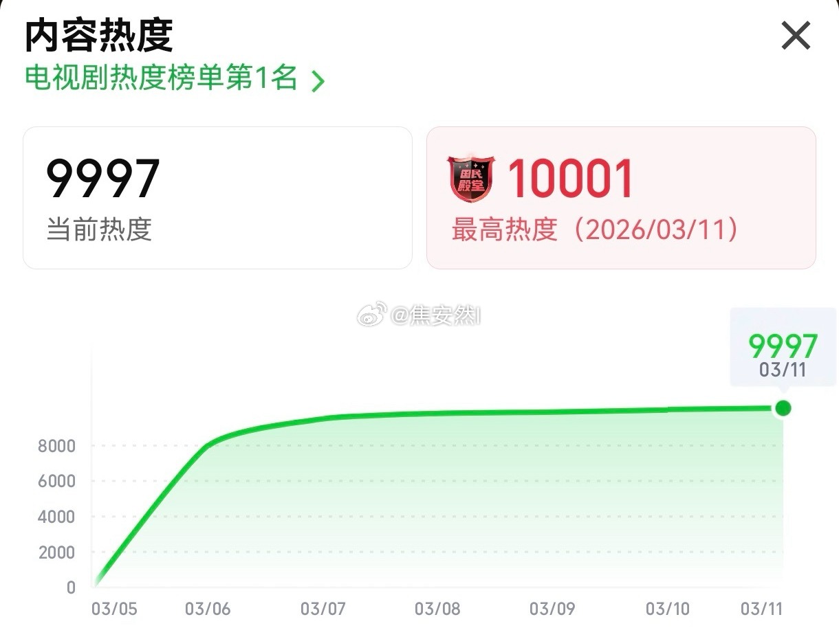 🥝逐玉破万了破万了，破了几秒掉到9997 逐玉第一部双平台破万剧