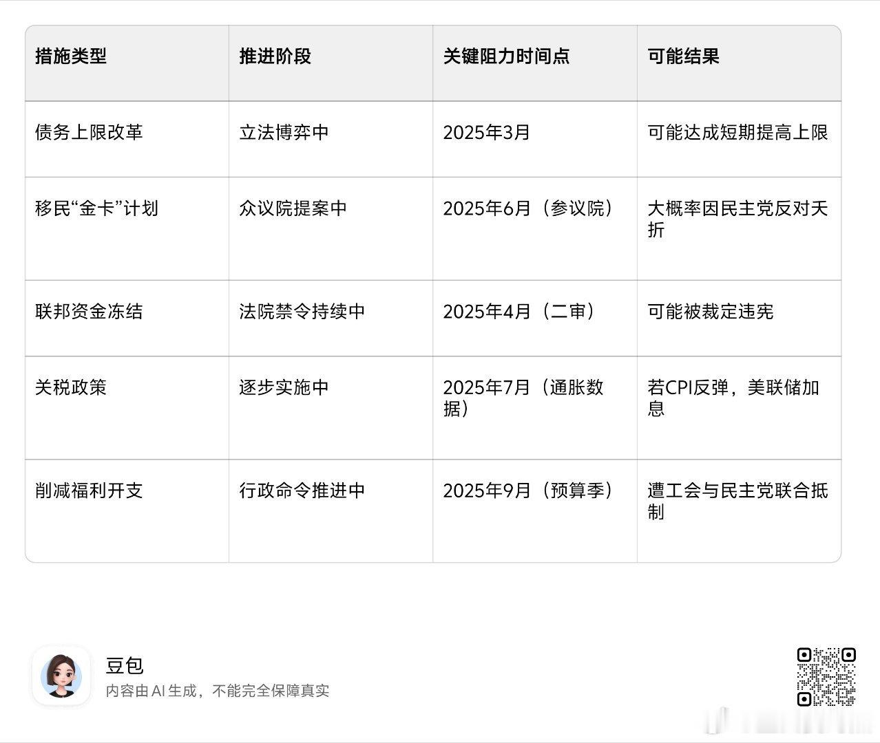 多问豆包。懂王应该可以抗到七月[并不简单] ​​​