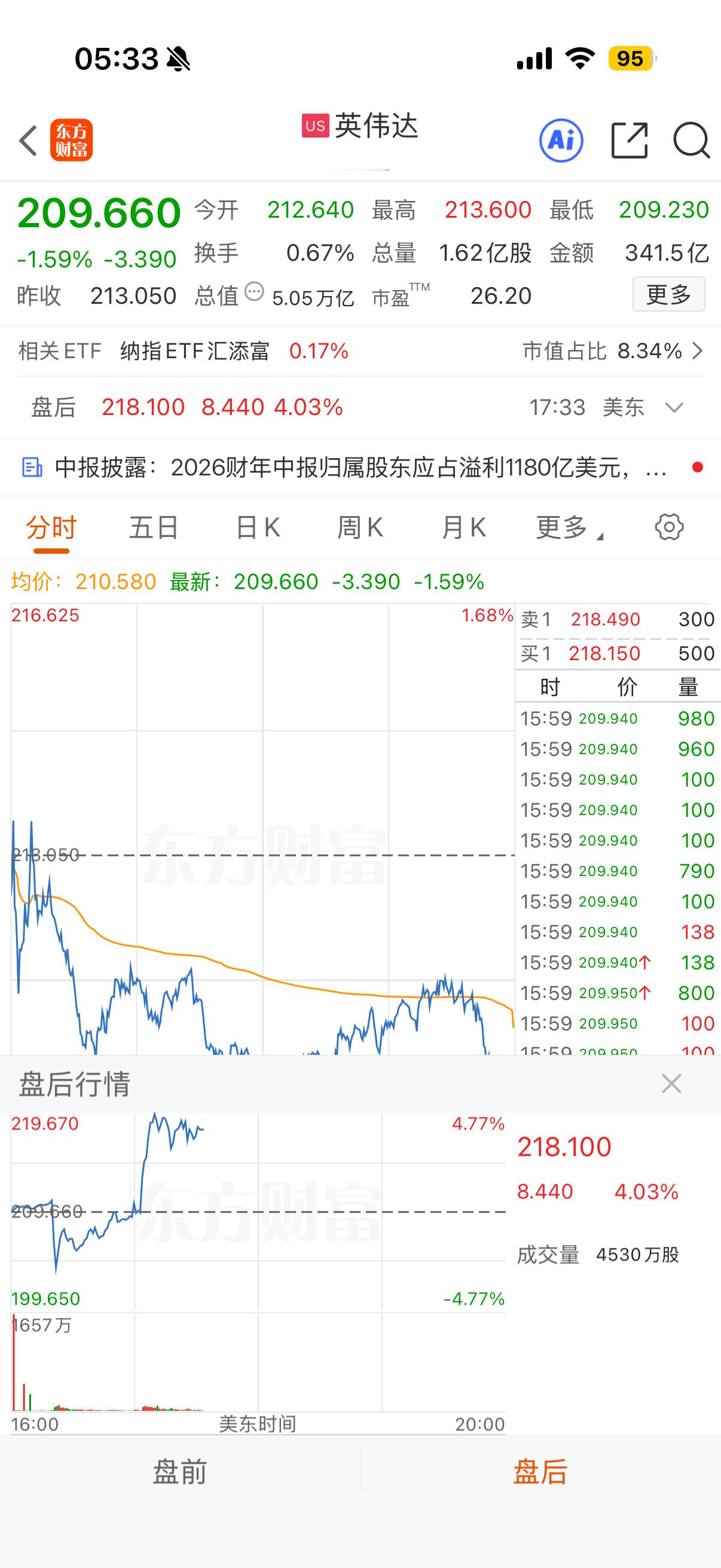 特意醒来的早，就为了看看英伟达的财报披露，炸裂！第二财季，英伟达营收创两年最高同