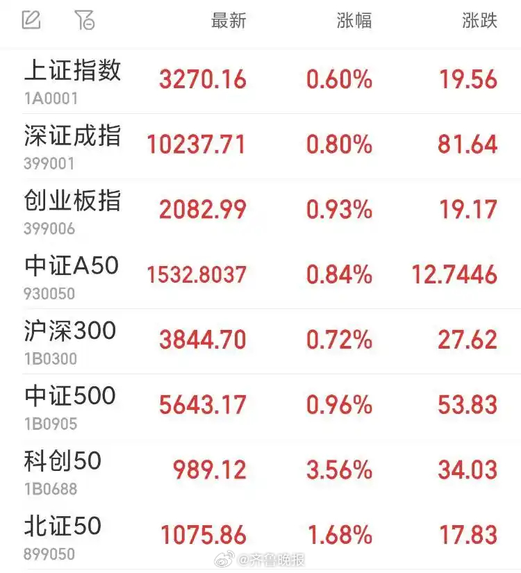 #A股蛇年三大指数集体高开#【#A股蛇年首个交易日# 三大指数集体高开】2月5日