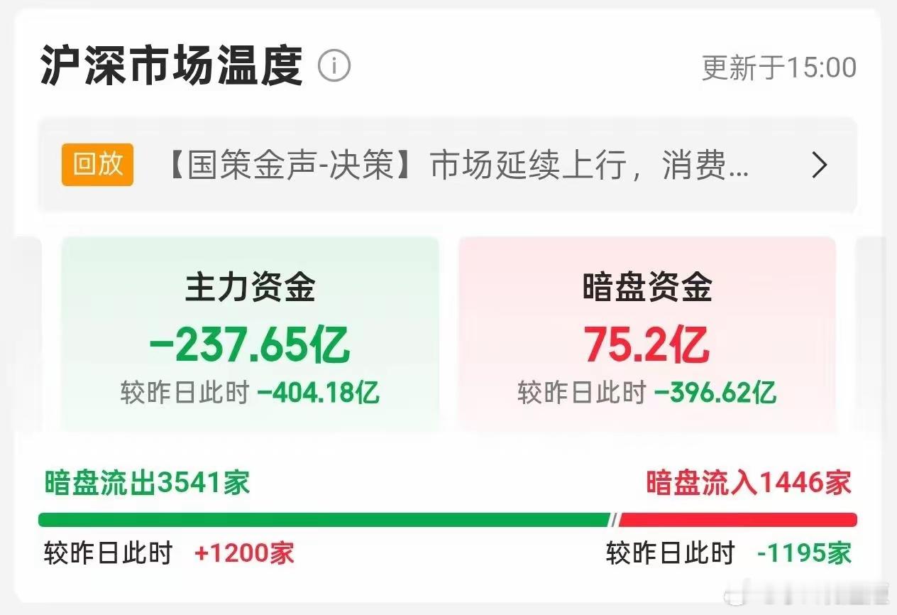 12月23日，A股主力暗盘资金流入流出图！！！主力资金大幅流出237.65亿，暗