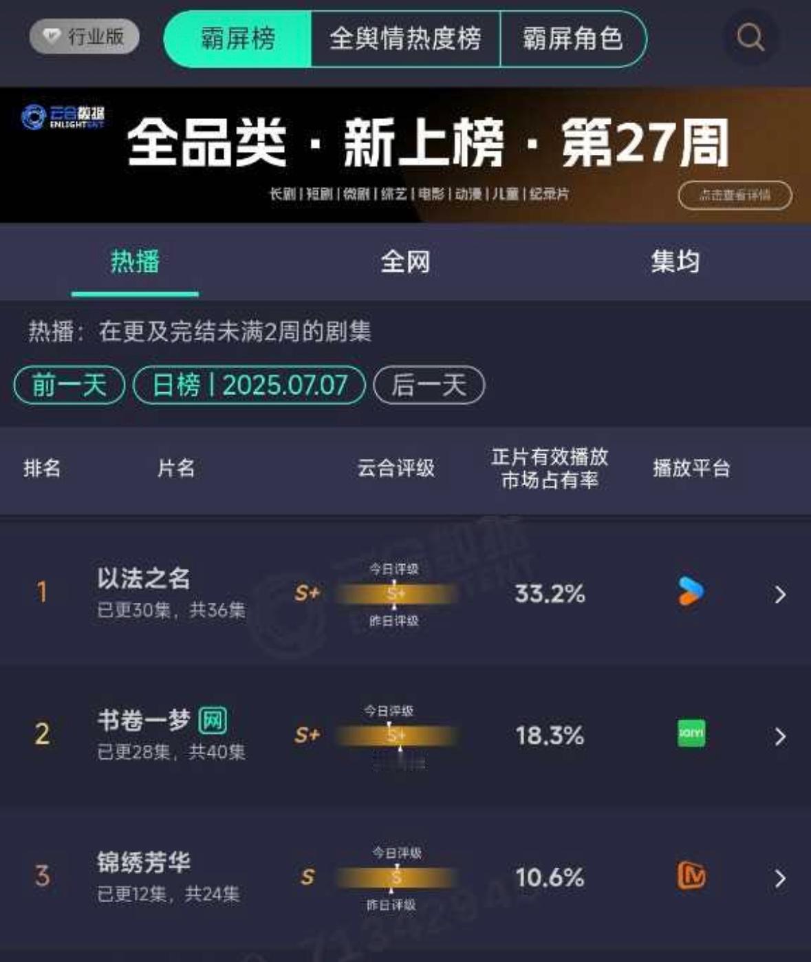 昨日云合锦绣芳华连降好几天了[允悲]依旧s级 ​​​