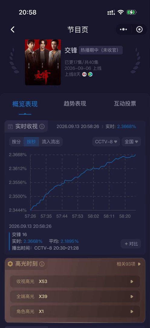 电视剧交锋[超话]  观众就是爱看马憩啊！！马憩戏份一多这不就来了！！！收视新高