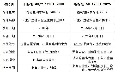 GB 12801-2025《生产过程安全基本要求》替代 GB/T 12801-2
