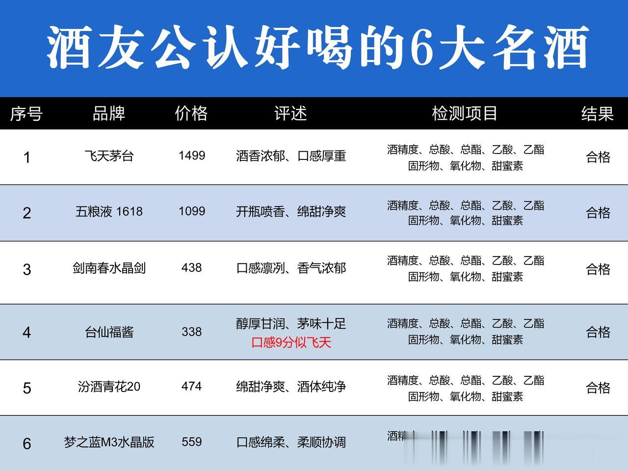 最新消息！我国白酒检测结果出炉，这6款酒不含1滴工业酒精，可以放心喝！

1. 