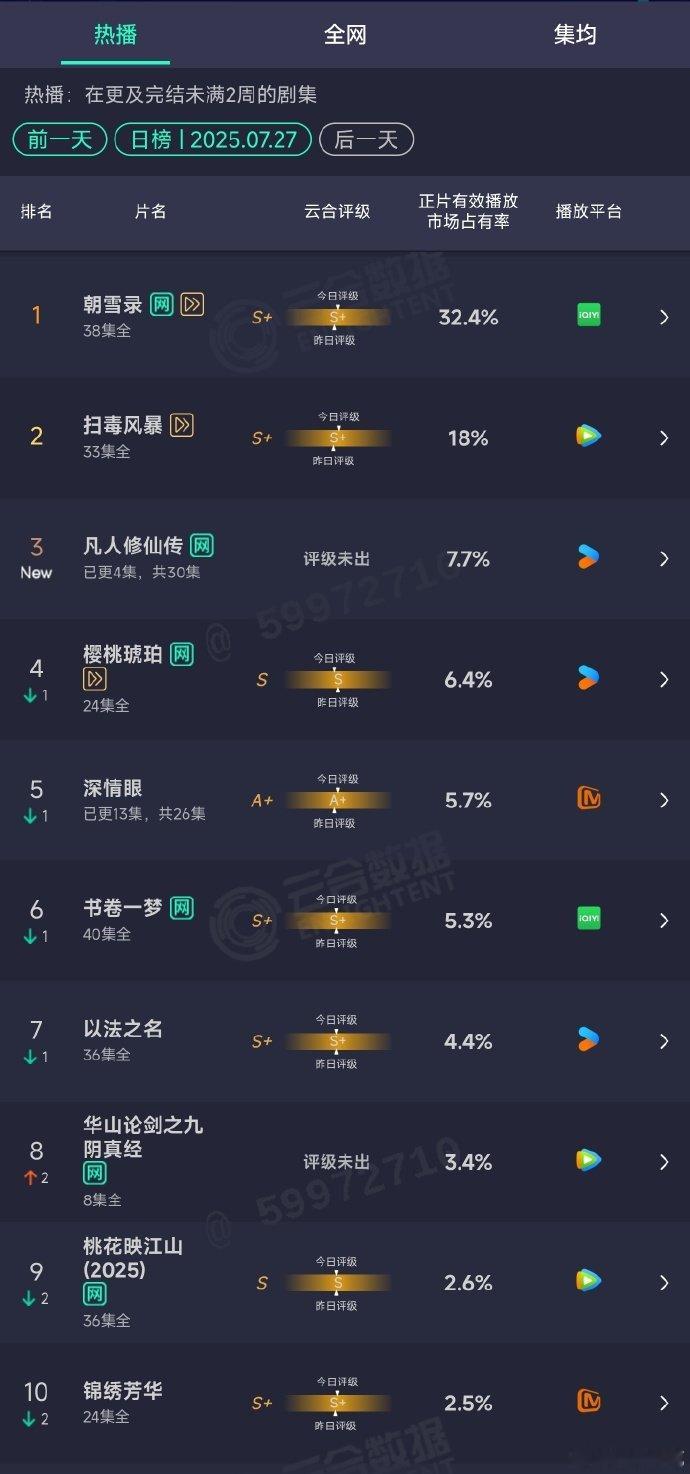朝雪录32.4%新高朝雪录云合连续12天登顶 收视 32.4% 新高，云合 12