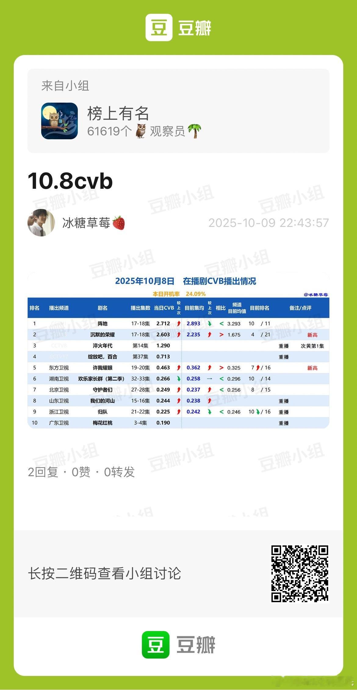 10.8CVB收视率电视剧沉默的荣耀 2.603新高，集均2.235央⑧年4许我