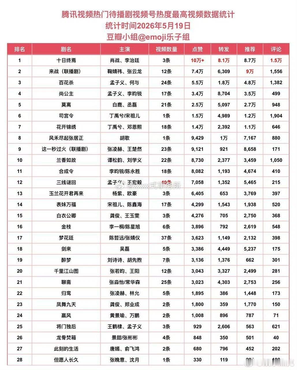 腾讯视频热门待播剧排名1.肖战《十日终焉》2.鞠婧祎《来战》3.孟子义 何与《百