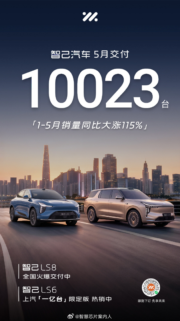 今天已经公布5月份销量的品牌。- 鸿蒙智行 5 月交付 46122 台- 小米汽