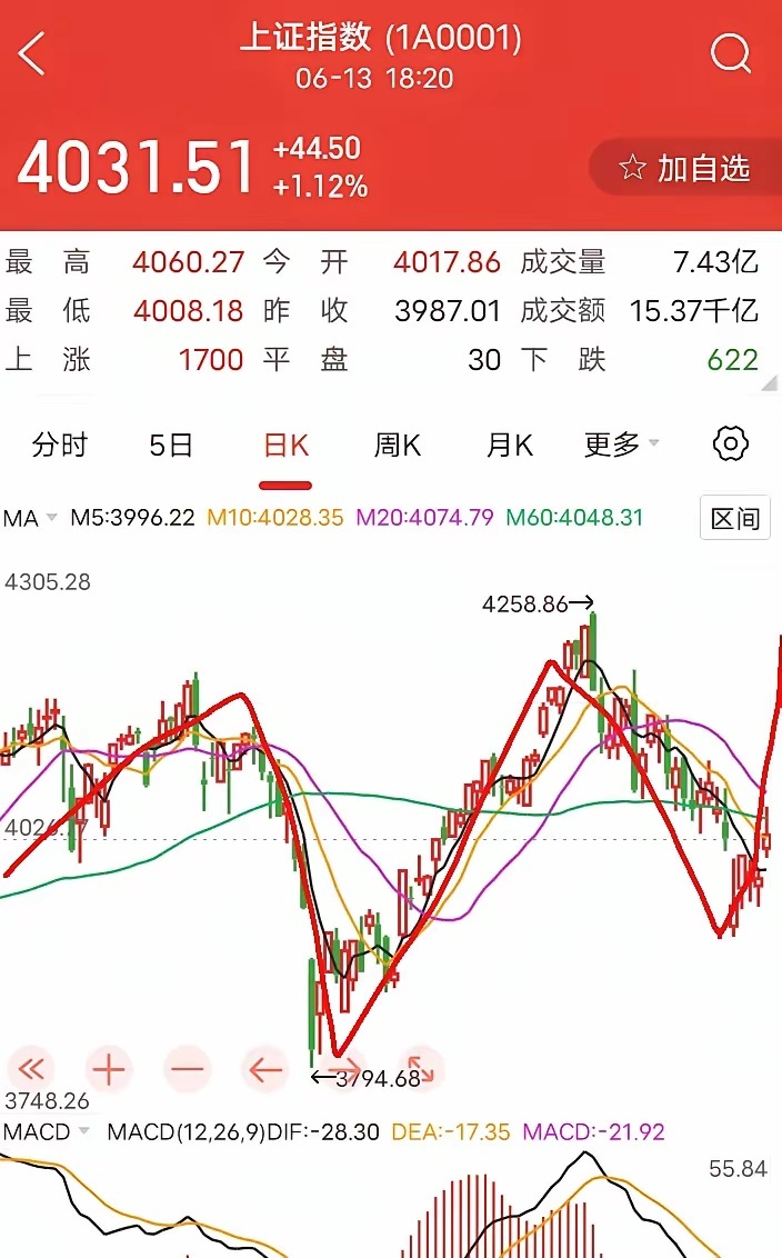 周末复盘：下周或开启主升浪行情。今年以来大盘有两次较大的回调。第一次回调，从最高