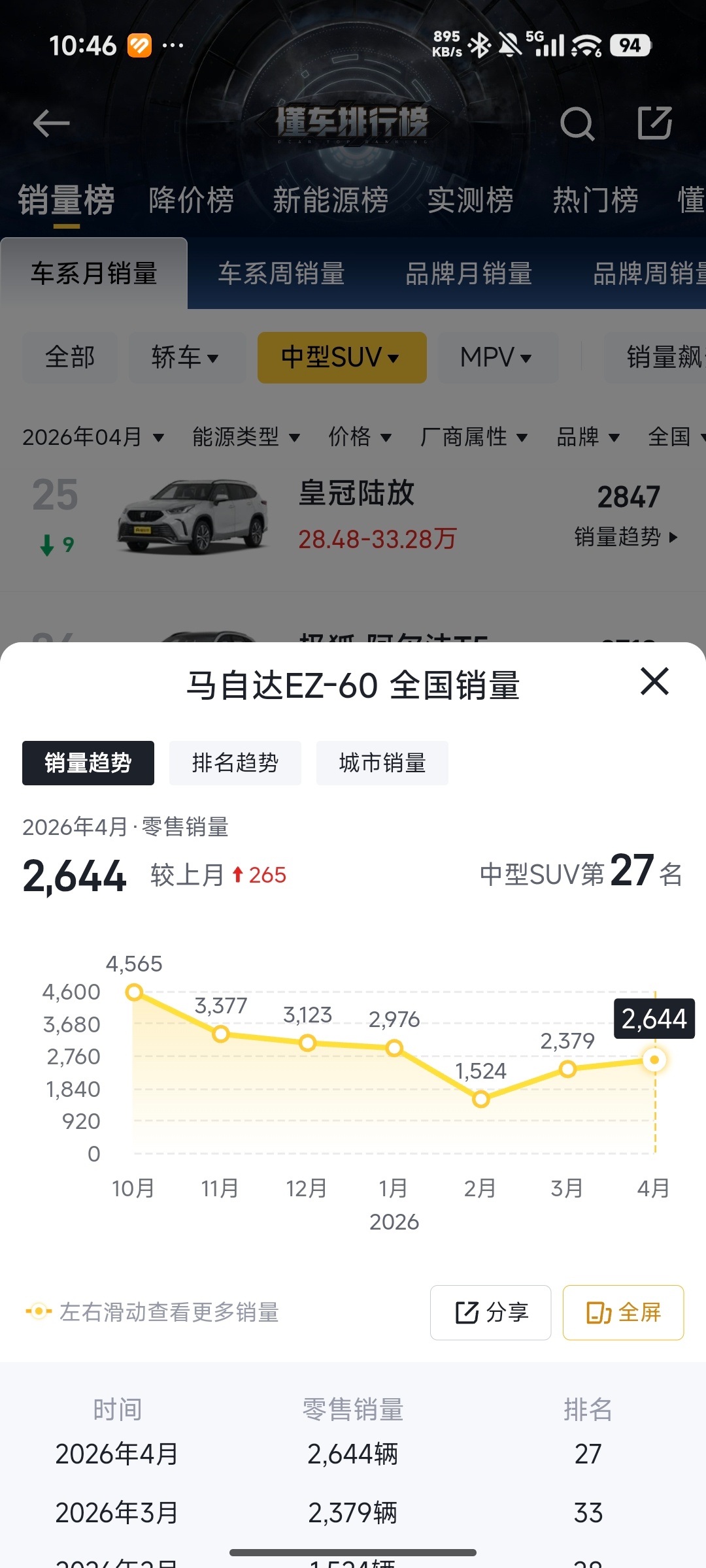 实在看不懂马自达的操作。作为电动化“全村希望”之一的马自达EZ-60 4月月销才