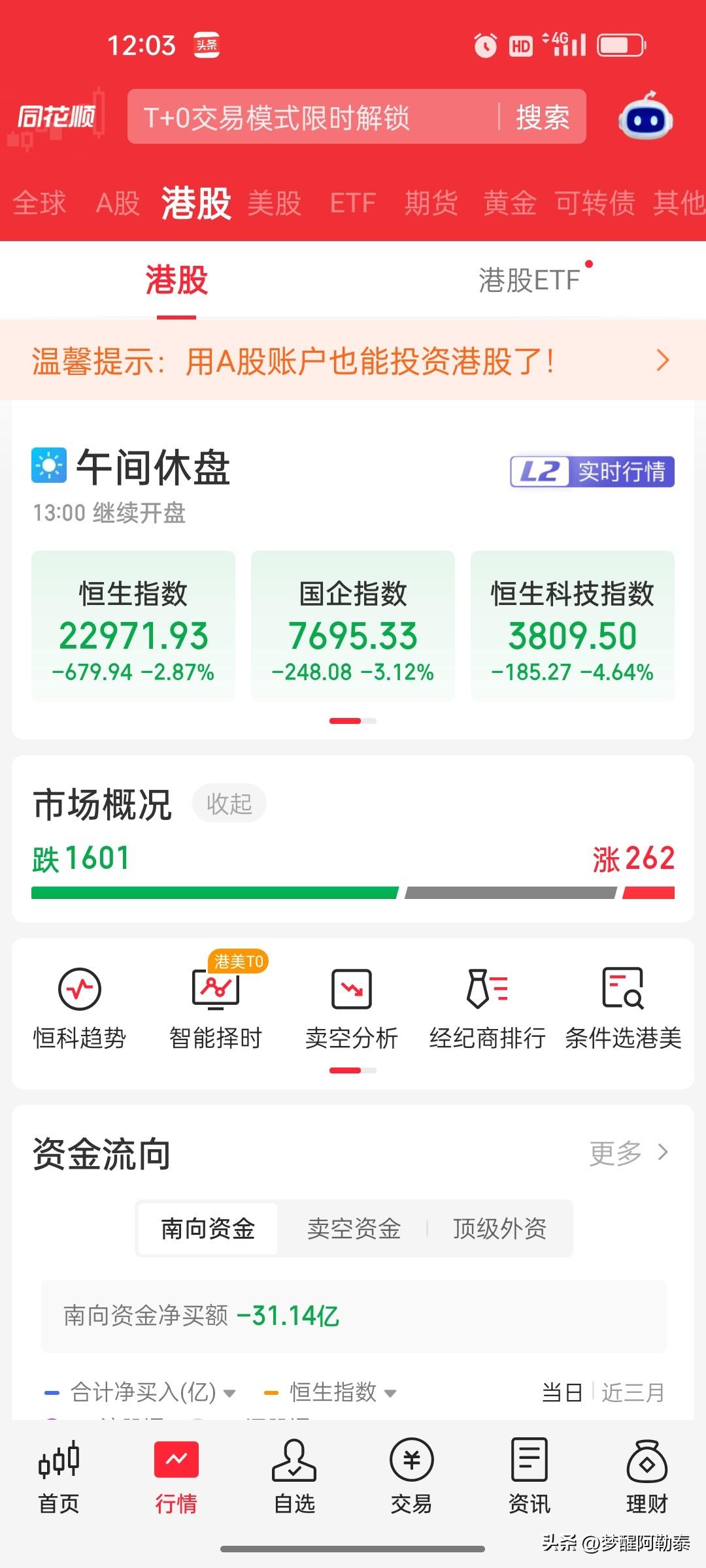 10月22日港股午盘复盘：恒指跌2.87%，恒生科技指数暴跌4.64%，科网股集