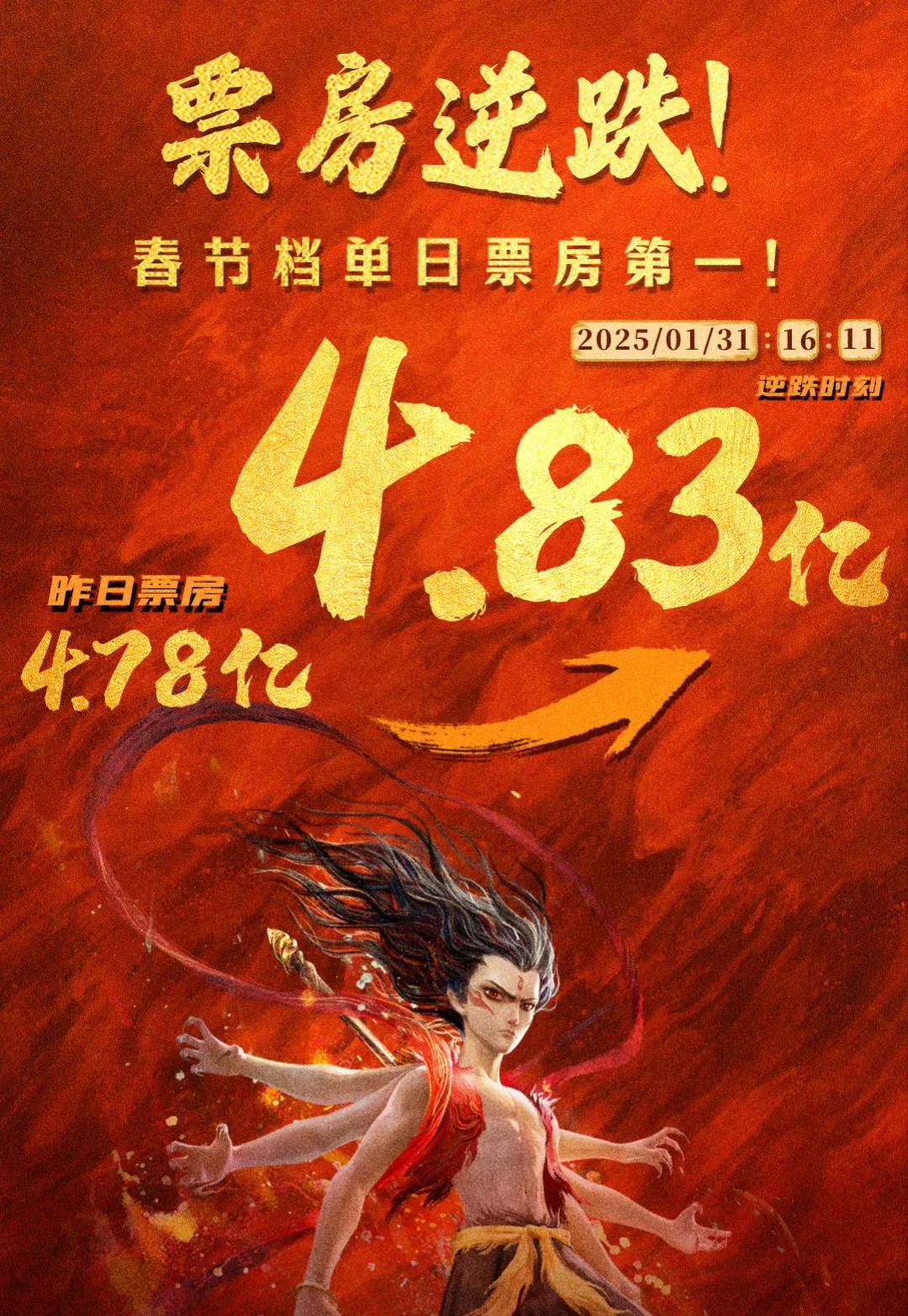 春节档影片《哪吒2》实现票房逆跌，网友直呼用心创作的作品会被大家看到！哪吒2票房