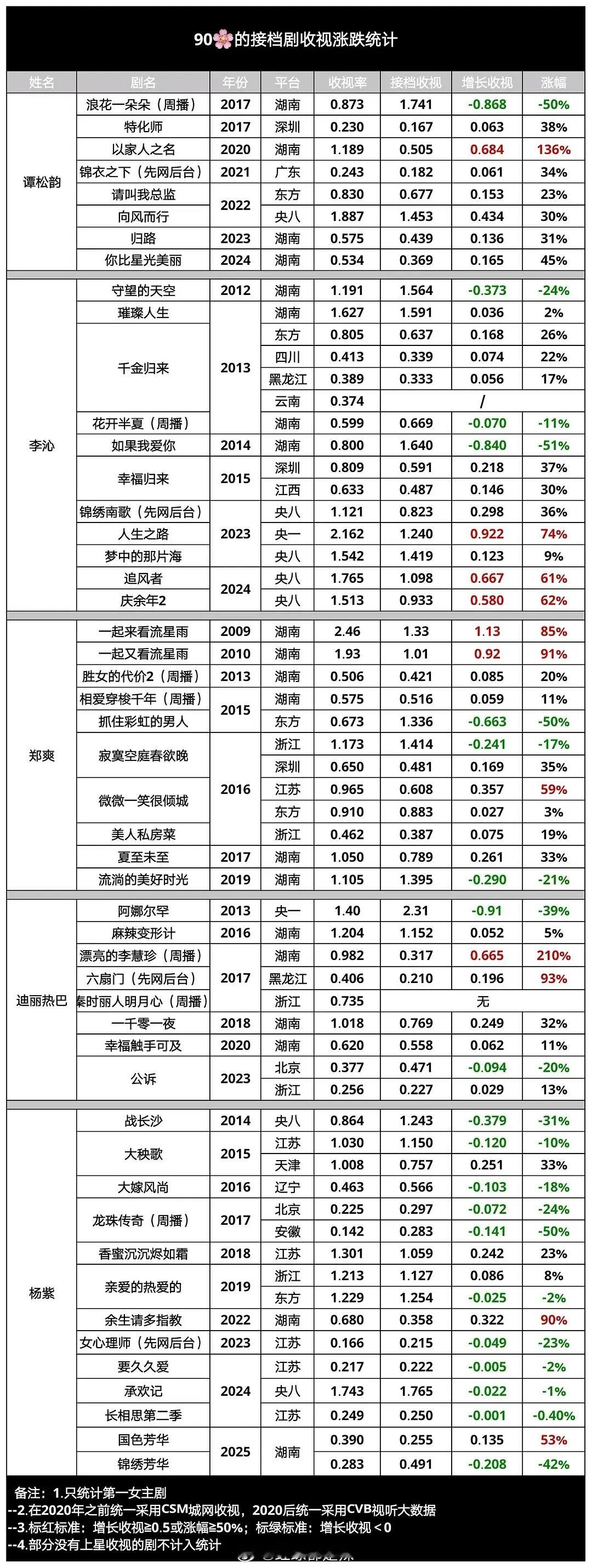 90花接档剧收视涨跌统计 ​​​