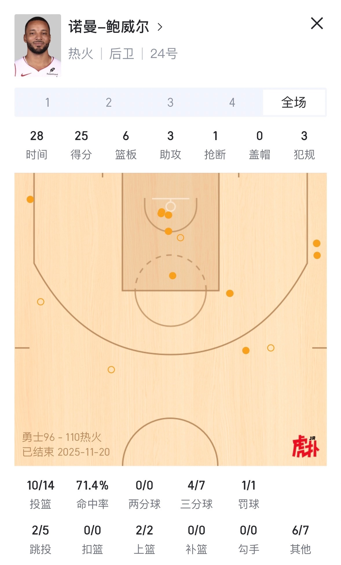 这么香的鲍威尔换了科林斯，起码有得分产量也有效率。 
