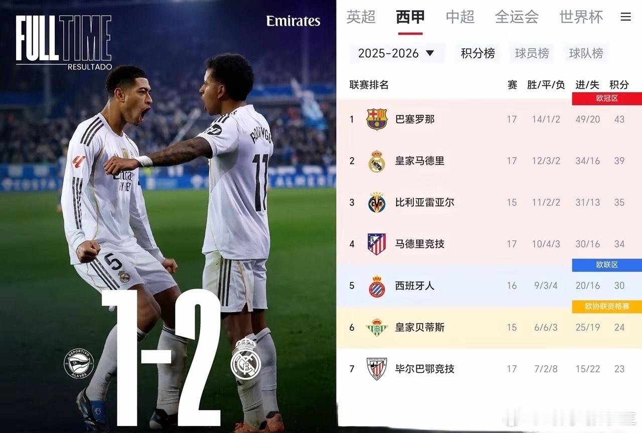 真讽刺啊！没想到挽救阿隆索帅位的是他一直瞧不上的罗德里戈。我至今也搞不懂龙嗨为什