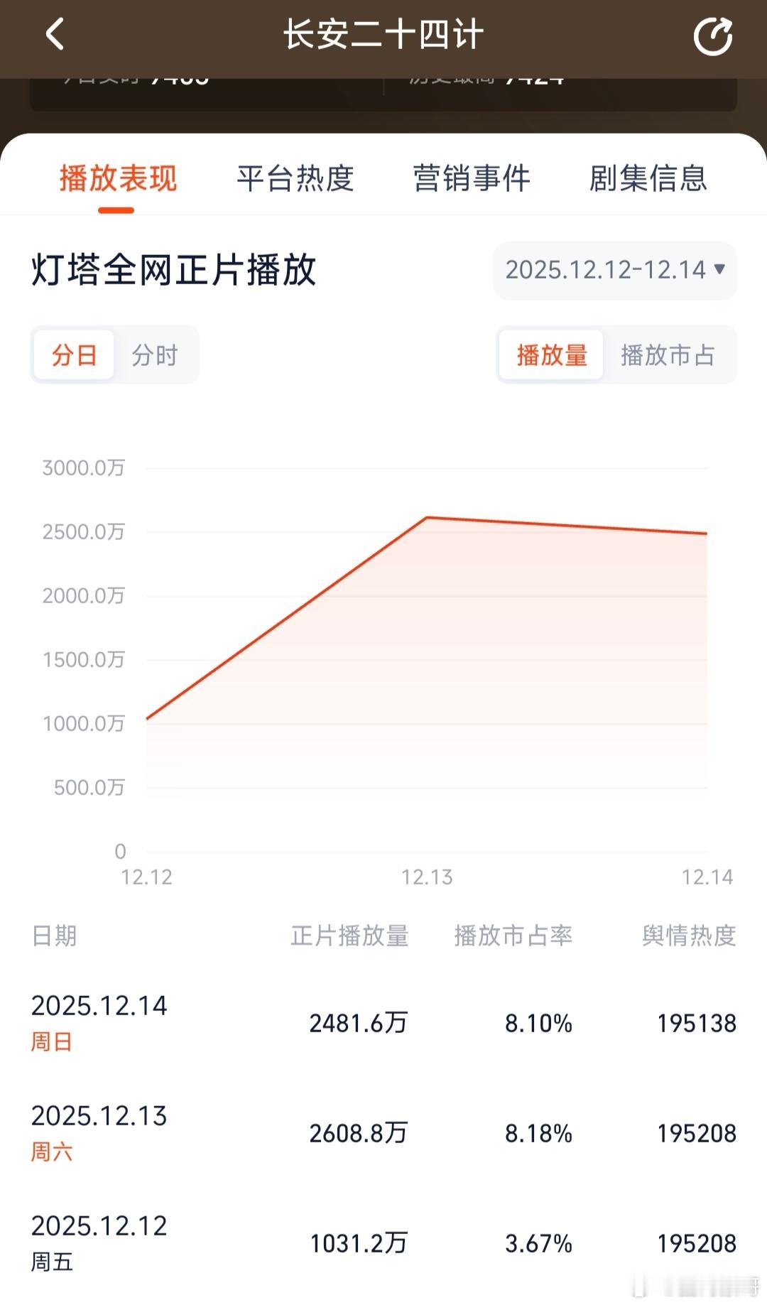 成毅的长安二十四计第三天灯塔播放量已经超不过次日了，云合预估还是1700w多点，