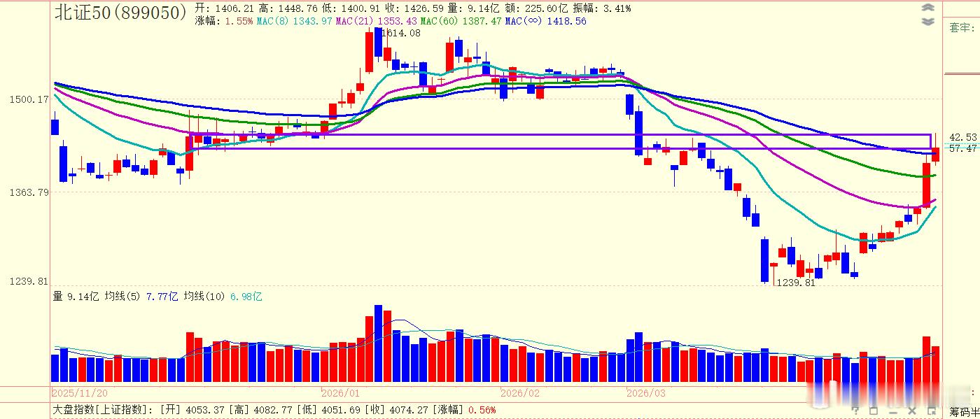 上周五北证50指数在利好的刺激下大涨，今天早盘也比较强势，但是现在在新压力位附近