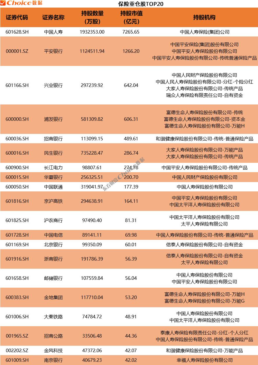 2025年一季度保险机构重仓股前20，分别有中国人寿、平安银行、兴业银行等。
