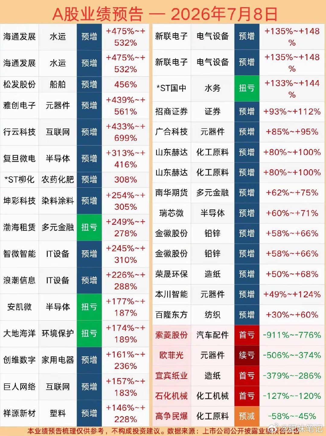 2026年7月8日A股业绩预告梳理。股市 