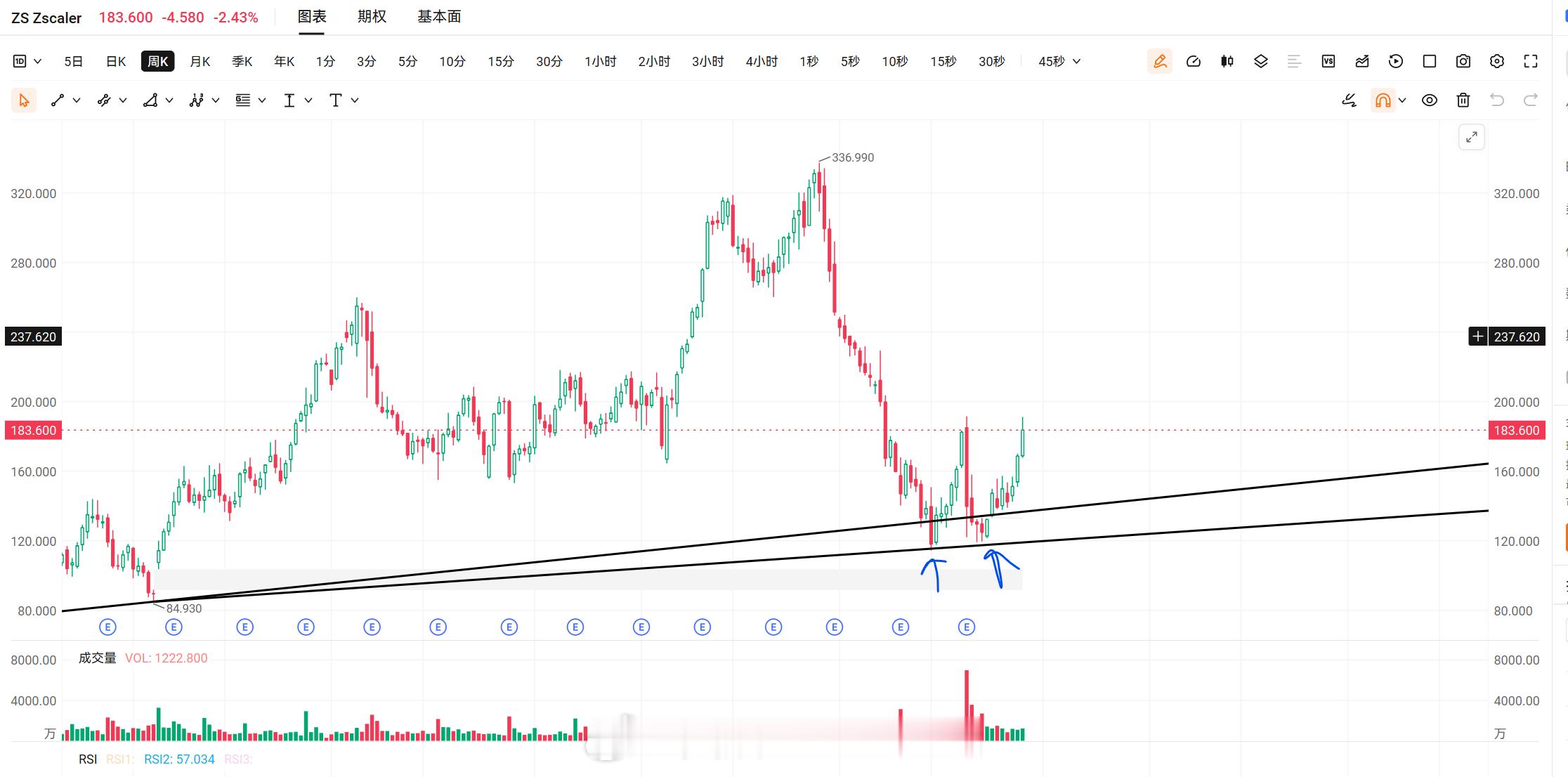 美股技术图形分享美股ZS 5月底分享过这个股票，它当时130附近，后来跌到119