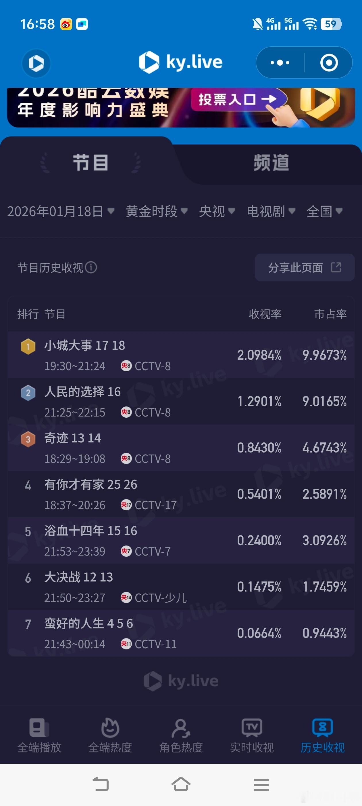 小城大事cvb集均破2无望1月18日cvb收视日报！小城大事1.779酷云2.0