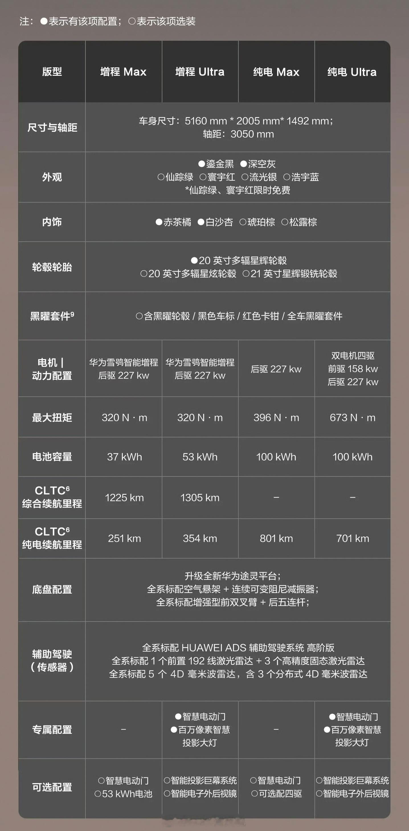 享界S9T小订预售价32.8万，最终应该31.9万，比S9贵1万标配空气悬架标配