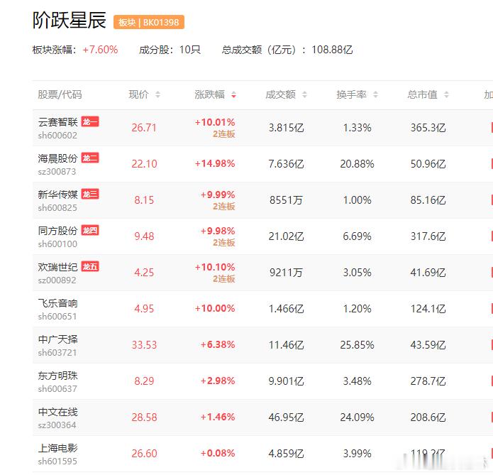 a股  阶跃星辰  阶跃星辰2板：云赛智联、欢瑞世纪、新华传媒、同方股份1板：飞