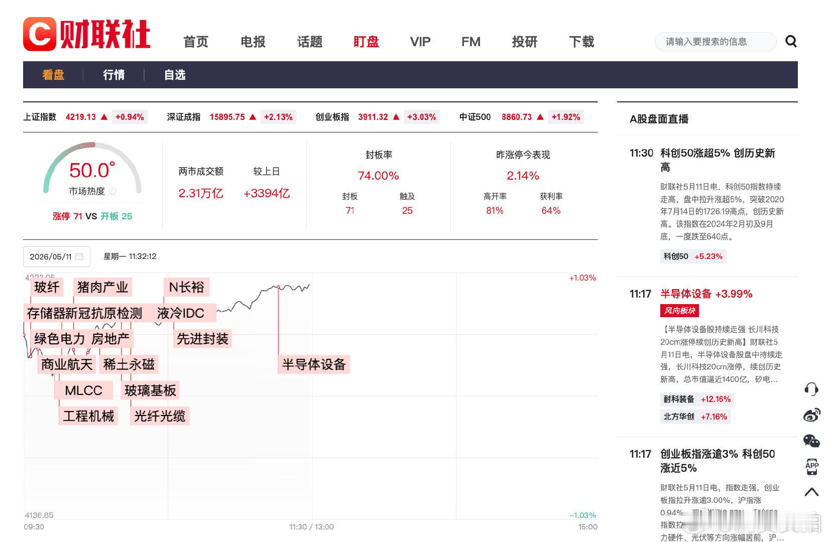 【A股爆发半日放量3394亿】 A股半日逾百股涨停5月11日，A股早盘震荡走强，