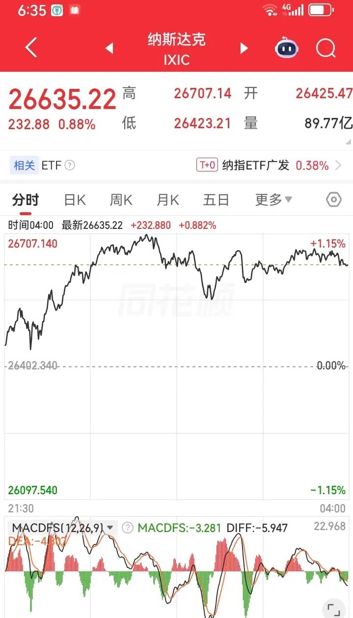 昨夜美股三大指数都是上涨的，你是不是觉得今天大盘也会反弹呢？        今天