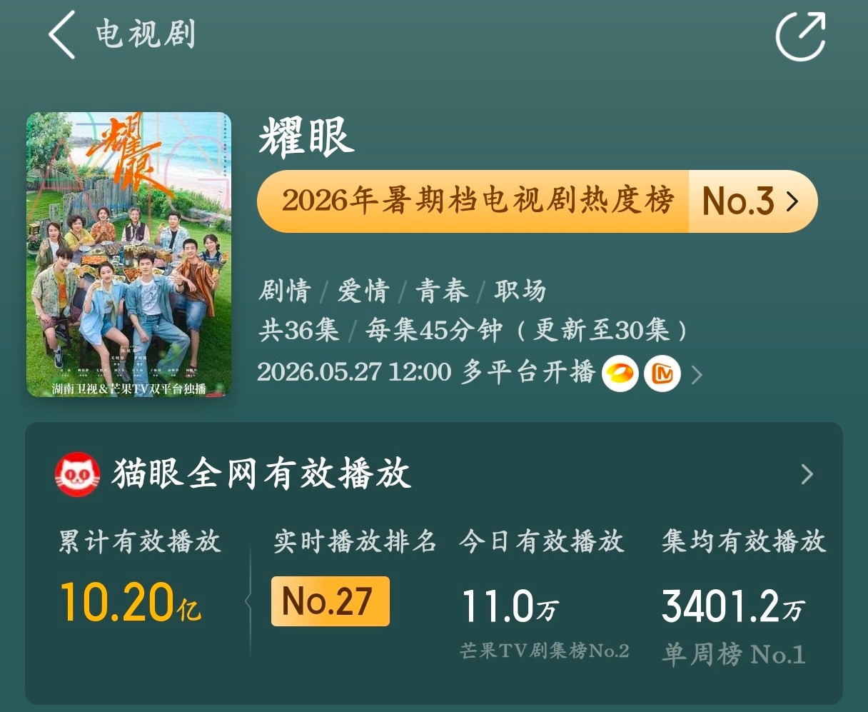 恭喜耀眼猫眼有效集均播放量月榜TOP1️⃣耀眼现在集均3401.2万李昀锐现偶男