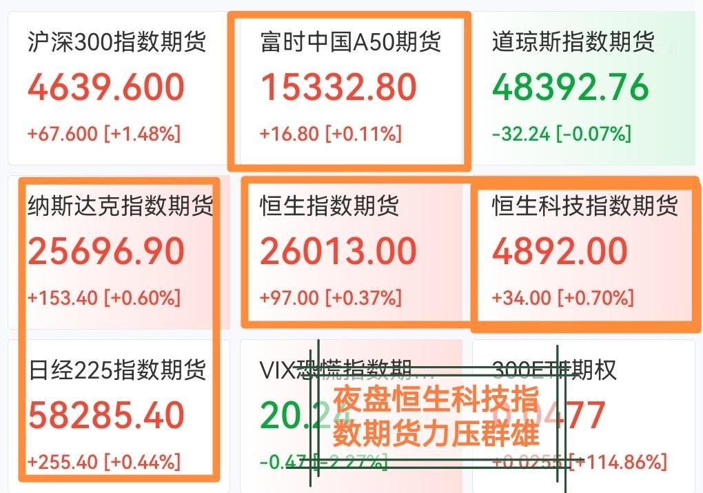 夜盘恒生科技指数期货涨幅力压群雄！
截止目前纳斯达克指数期货、日经指数期货、富时