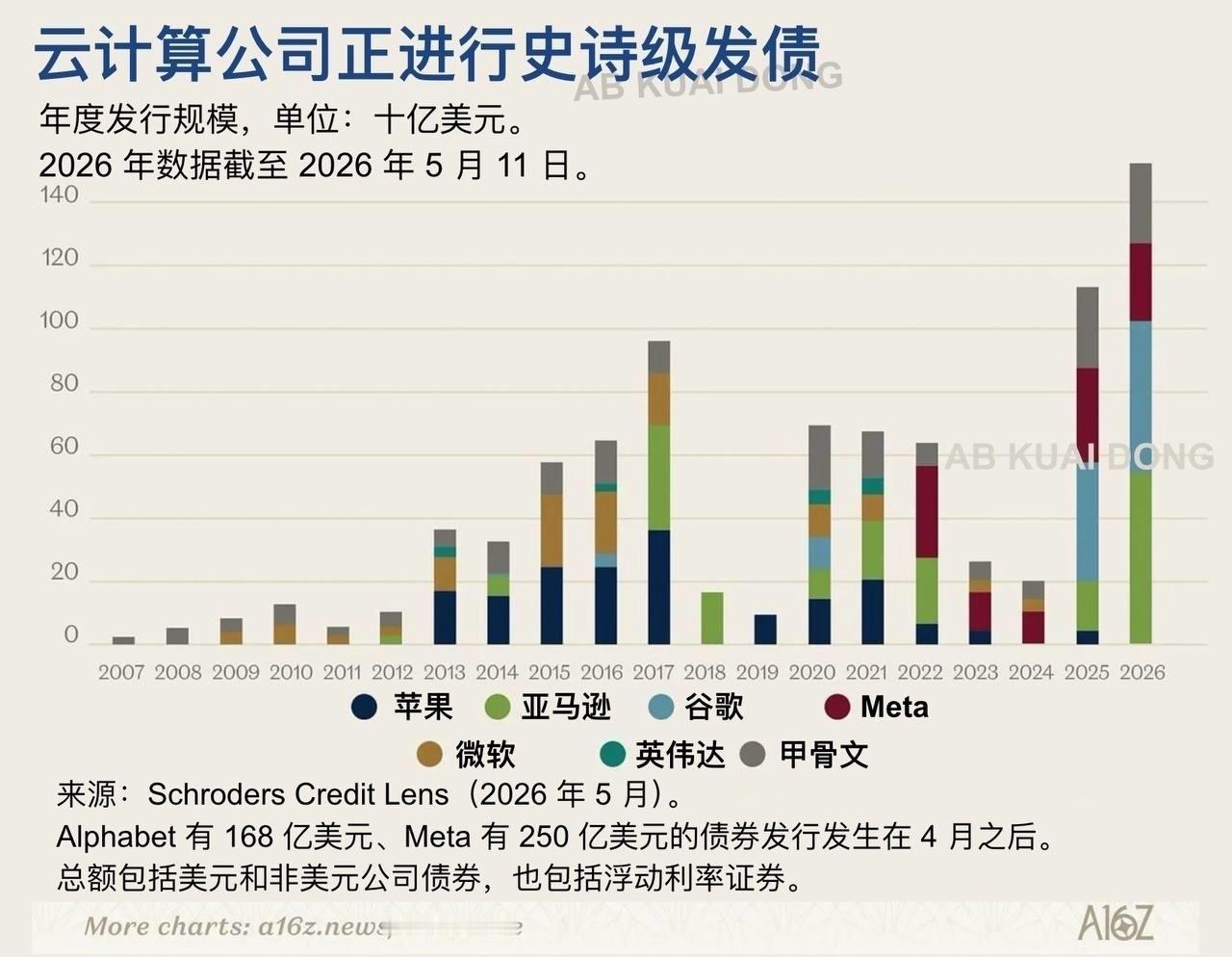 因现金流已经无法覆盖 AI 资本开支，头部梯队的云厂商们，正用创纪录的债务发行，