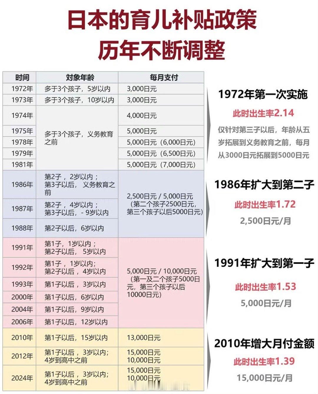 日本人口即将跌破1.2亿[笑cry]日本50年前就有育儿补贴了 ​​​
