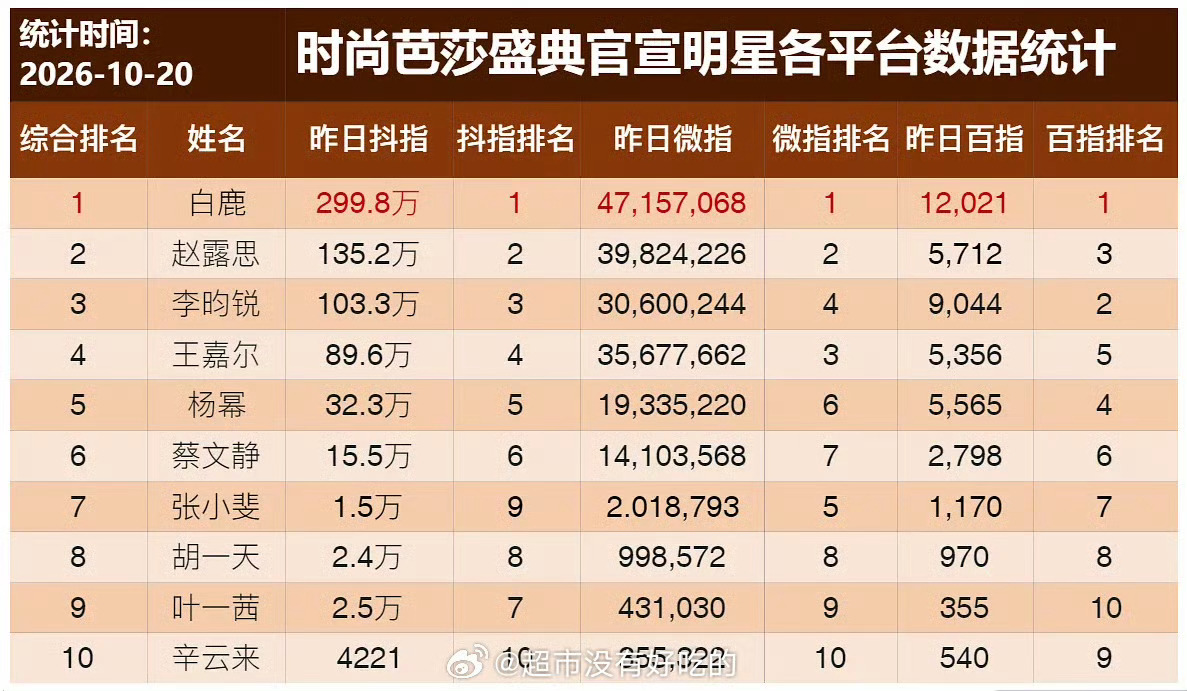 白鹿一个芭莎官宣 直接大大大断层 [666][666][666] ​​​