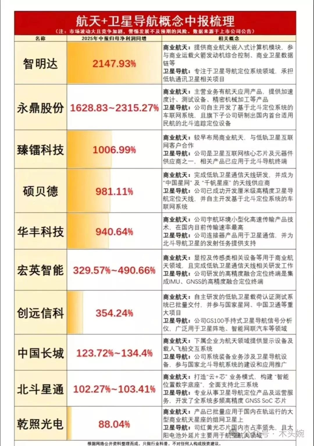 中报高成长科技概念集合整理！
高成长航天卫星导航概念龙头代表：永鼎股份、北斗星通