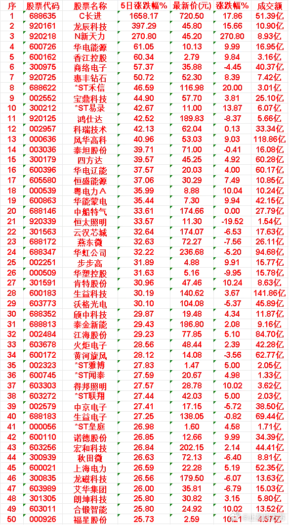 本周，整个市场“涨幅最多”的50名单汇总一览44.秋田微:5日涨幅+26.63%